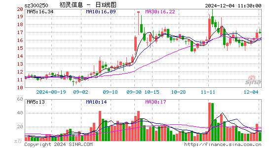 初灵信息