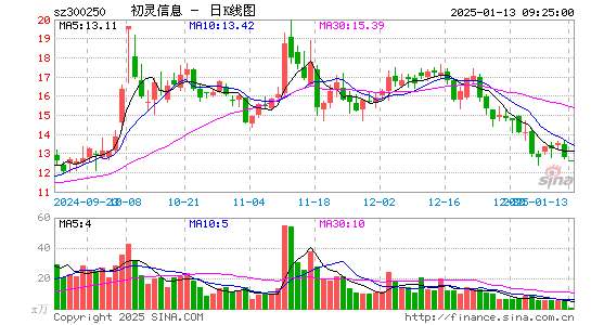 初灵信息