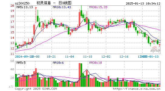 初灵信息