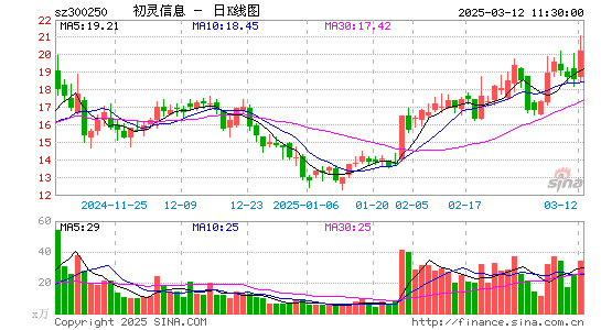 初灵信息