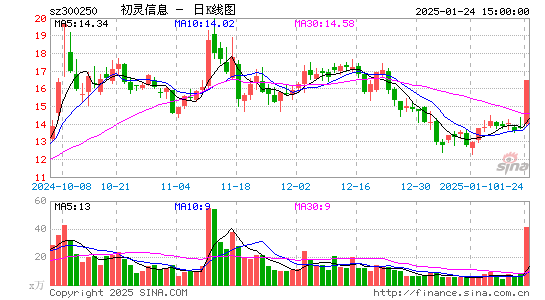 初灵信息