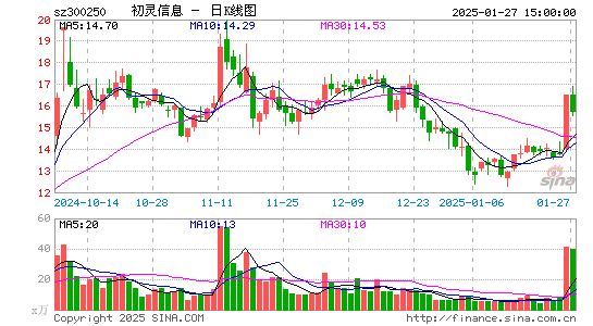 初灵信息