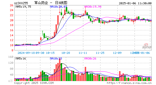 常山药业