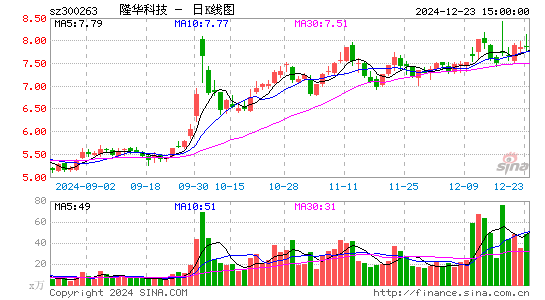 隆华科技