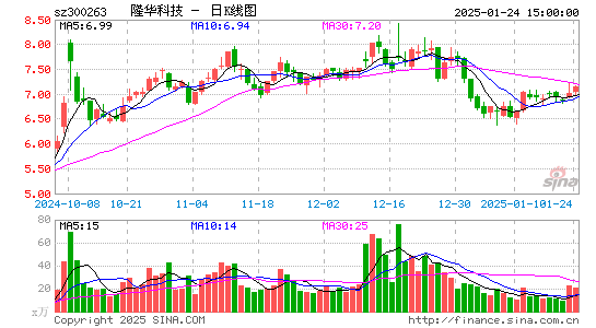 隆华科技