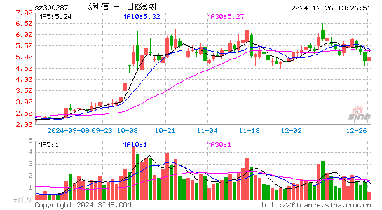 飞利信