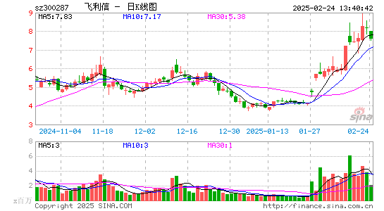 飞利信