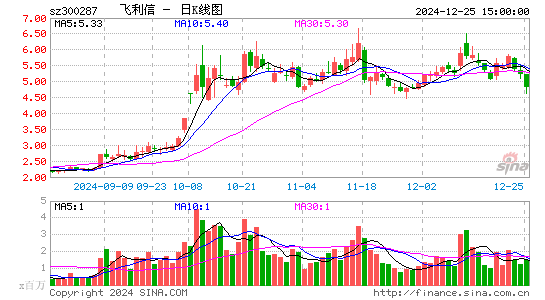 飞利信