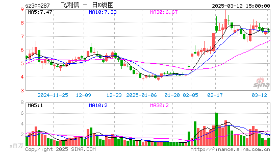 飞利信