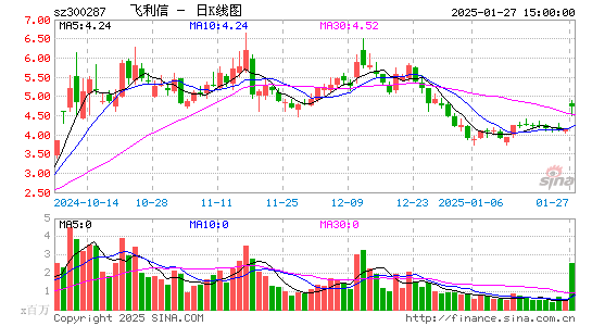 飞利信