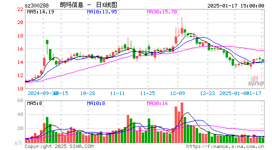 朗玛信息