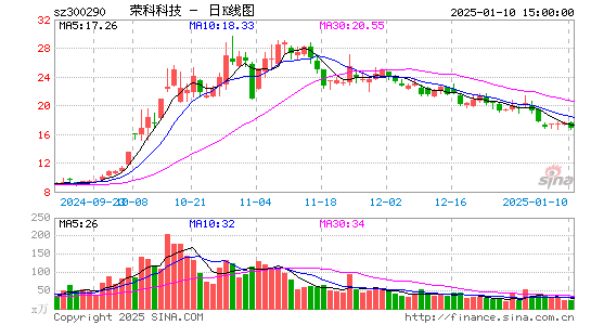 荣科科技