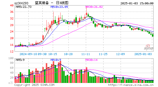 蓝英装备