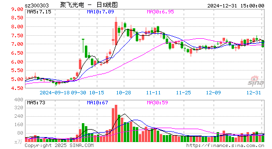 聚飞光电