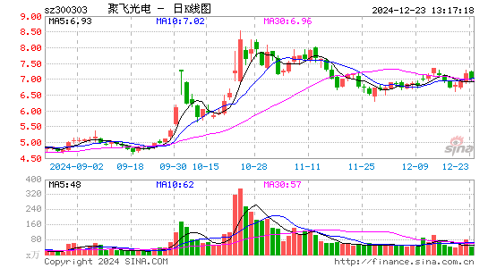 聚飞光电