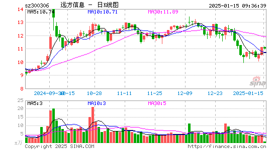 远方信息