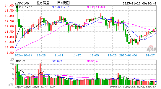 远方信息