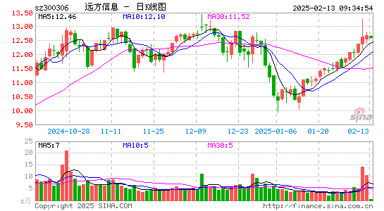 远方信息