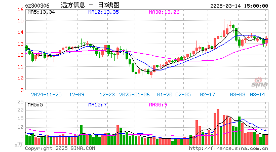 远方信息