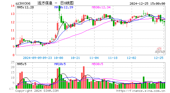 远方信息