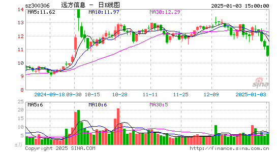 远方信息