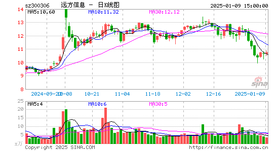 远方信息