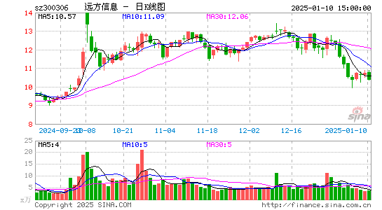 远方信息