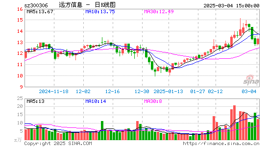 远方信息