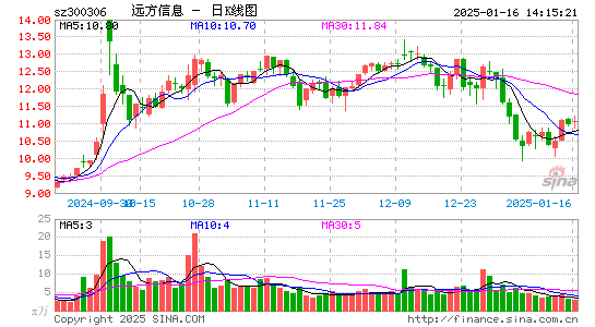 远方信息