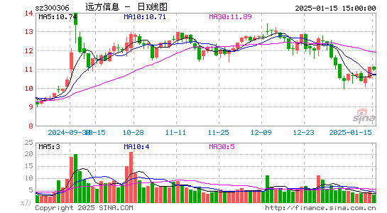 远方信息