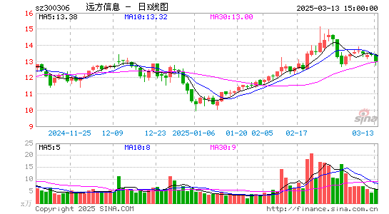 远方信息