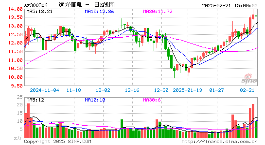 远方信息