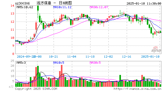 远方信息