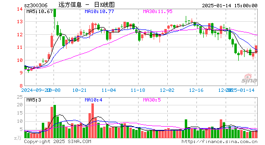 远方信息