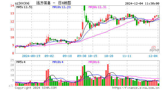 远方信息