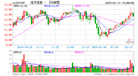 远方信息