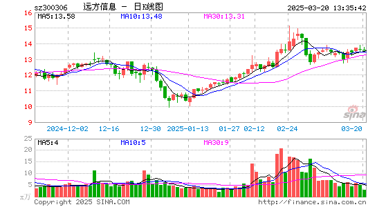 远方信息