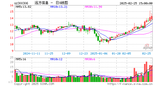 远方信息