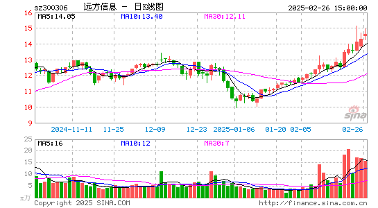 远方信息