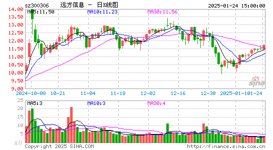 远方信息