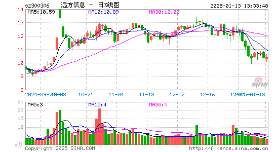 远方信息