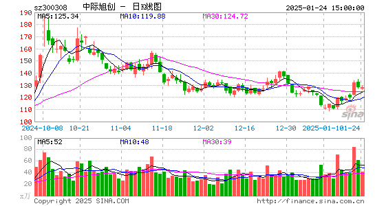 中际旭创