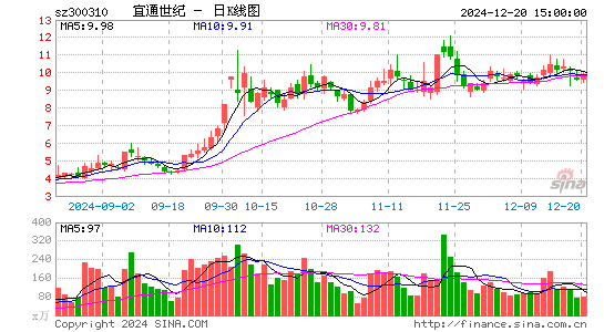 宜通世纪