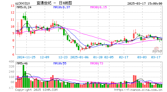 宜通世纪