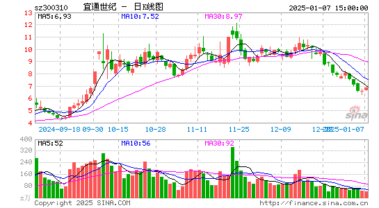 宜通世纪