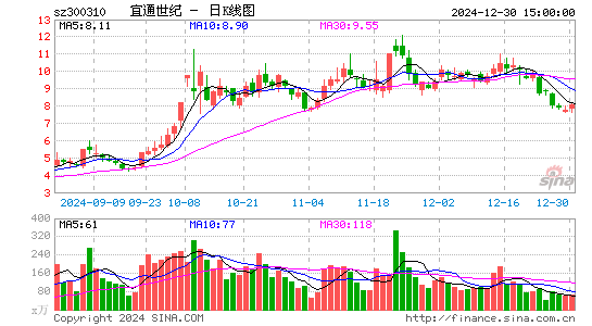 宜通世纪