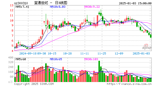 宜通世纪