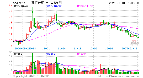 戴维医疗