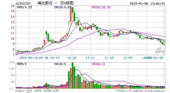 海达股份