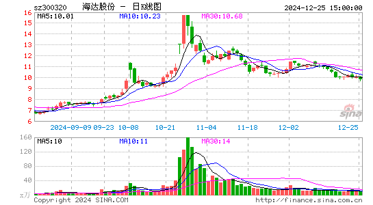 海达股份